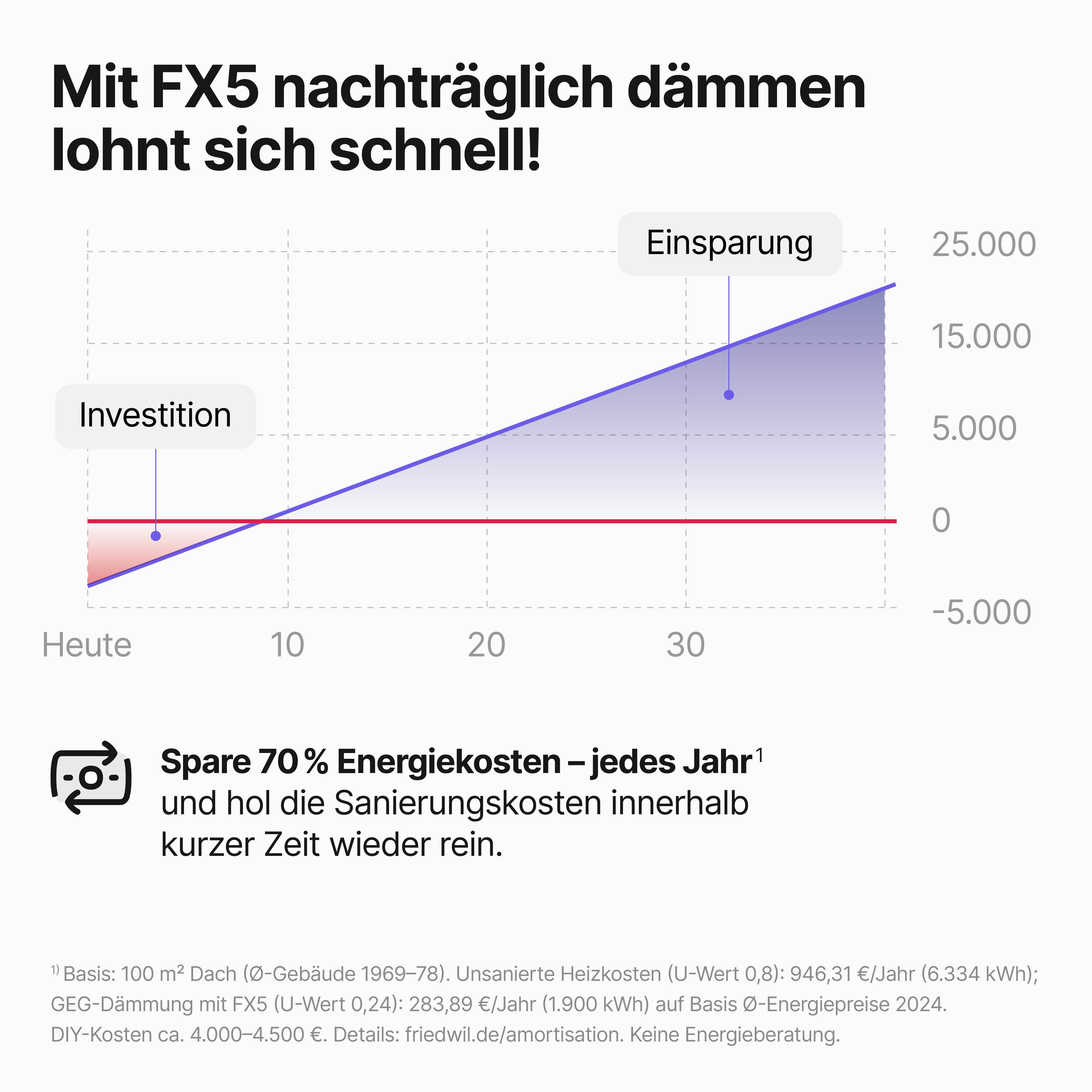 FX5: Untersparrendämmung inkl. Dampfbremse