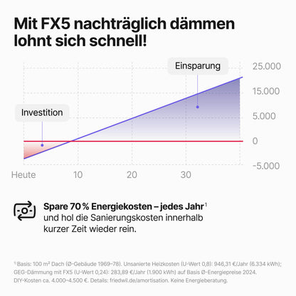 FX5: Untersparrendämmung inkl. Dampfbremse